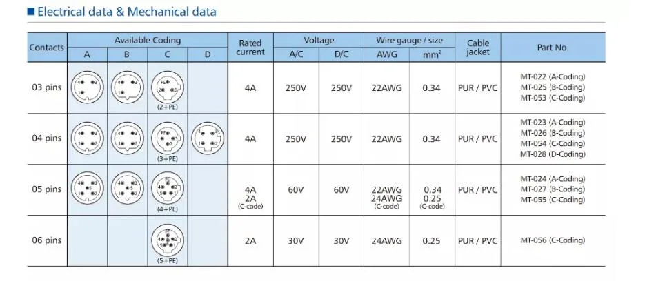 a Coding Waterproof IP67 Circular M12 Connector Cable Assembly